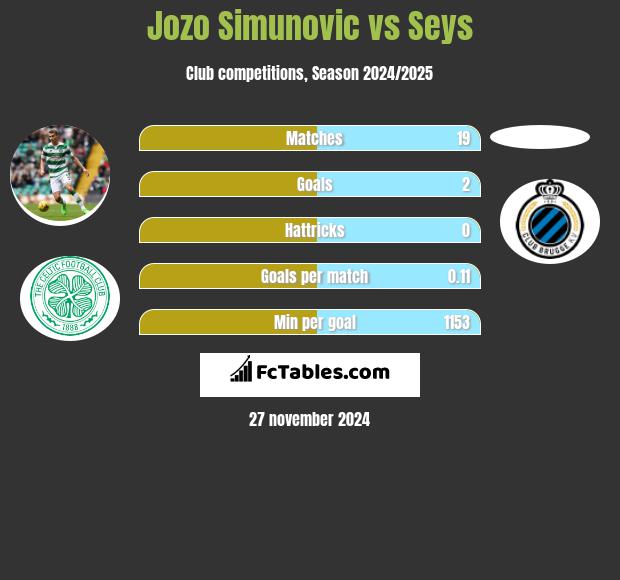 Jozo Simunović vs Seys h2h player stats