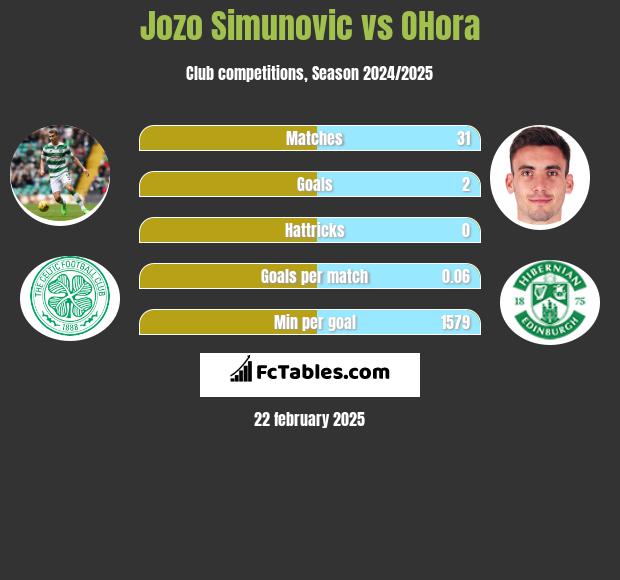 Jozo Simunovic vs OHora h2h player stats