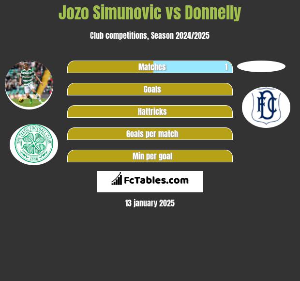 Jozo Simunovic vs Donnelly h2h player stats