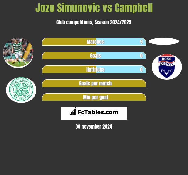 Jozo Simunović vs Campbell h2h player stats