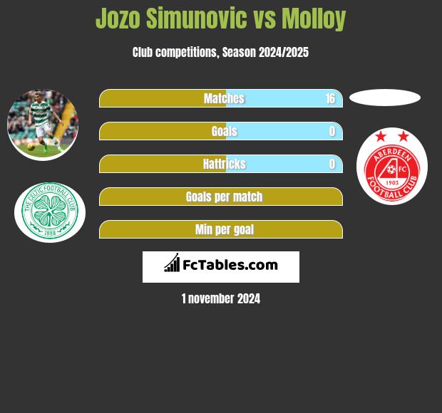 Jozo Simunović vs Molloy h2h player stats