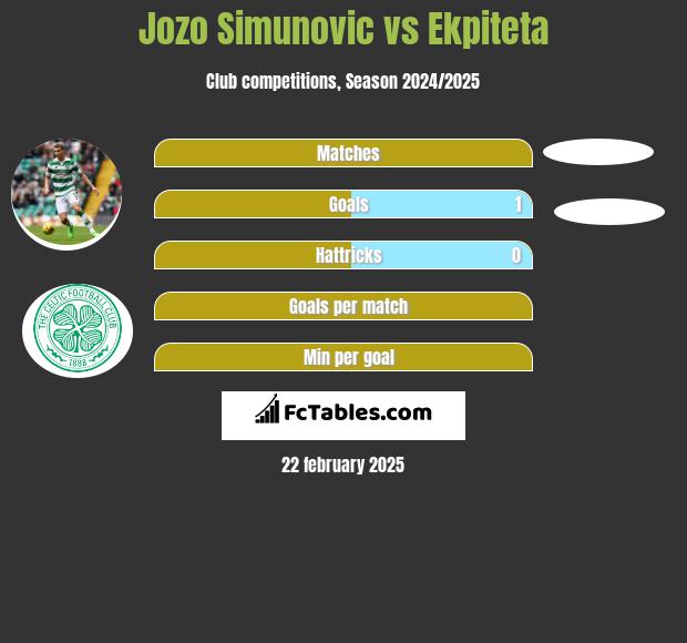 Jozo Simunovic vs Ekpiteta h2h player stats