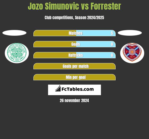 Jozo Simunović vs Forrester h2h player stats