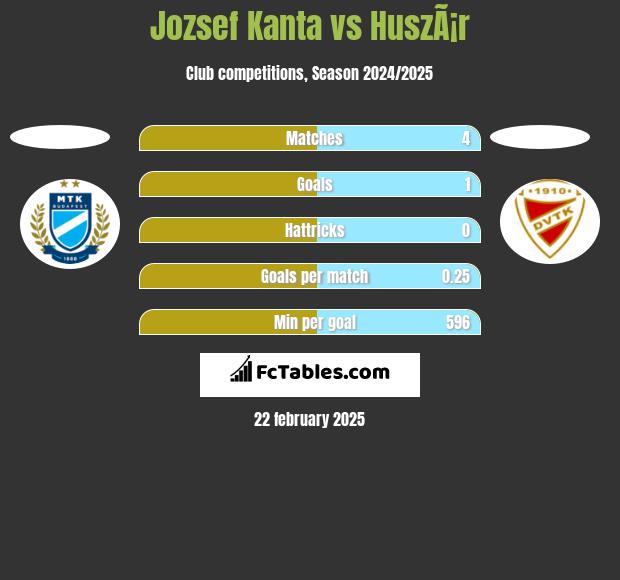 Jozsef Kanta vs HuszÃ¡r h2h player stats