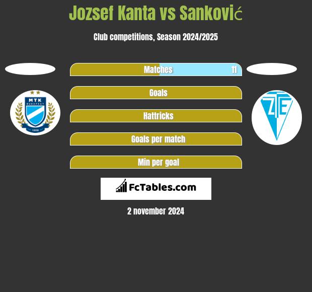 Jozsef Kanta vs Sanković h2h player stats