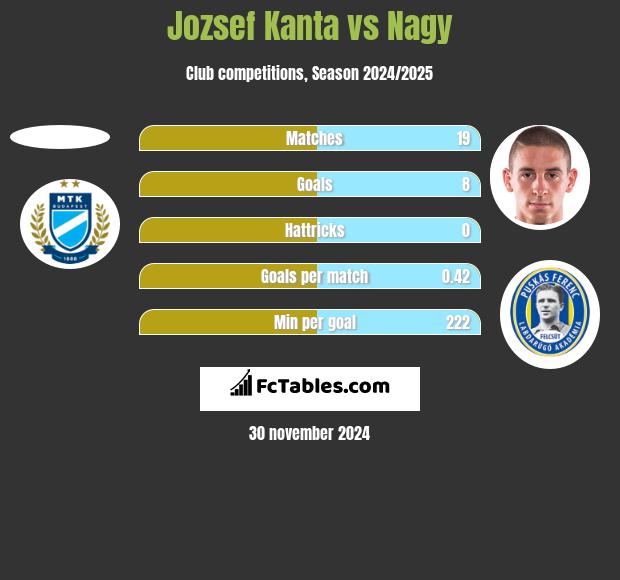 Jozsef Kanta vs Nagy h2h player stats