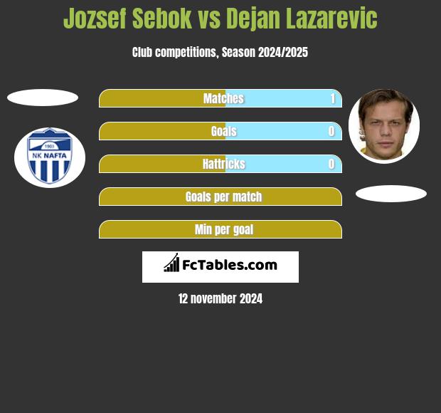 Jozsef Sebok vs Dejan Lazarevic h2h player stats