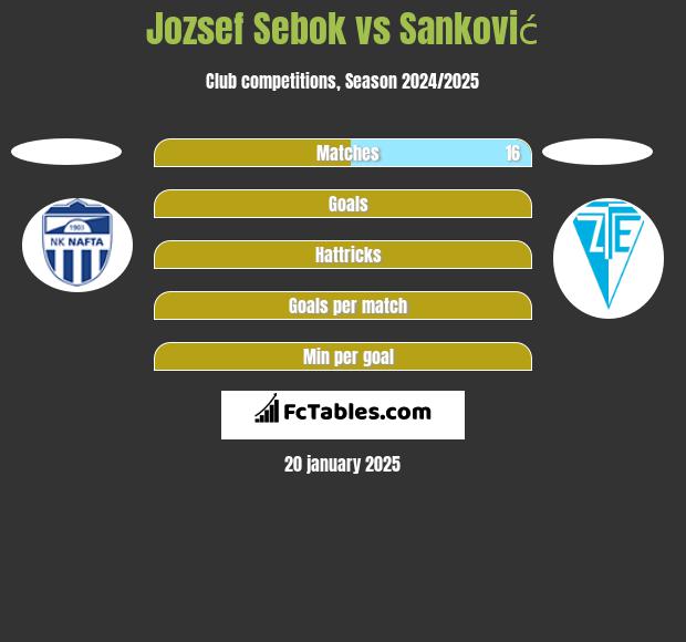 Jozsef Sebok vs Sanković h2h player stats