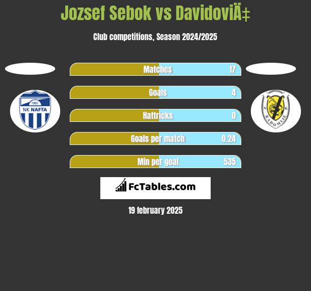 Jozsef Sebok vs DavidoviÄ‡ h2h player stats