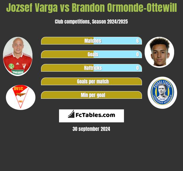 Jozsef Varga vs Brandon Ormonde-Ottewill h2h player stats