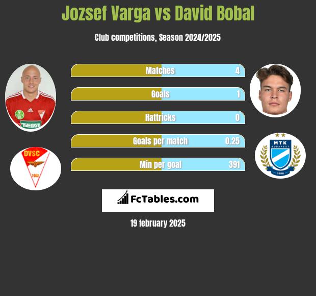 Jozsef Varga vs David Bobal h2h player stats