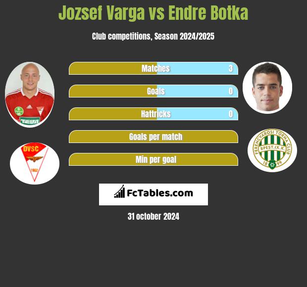 Jozsef Varga vs Endre Botka h2h player stats