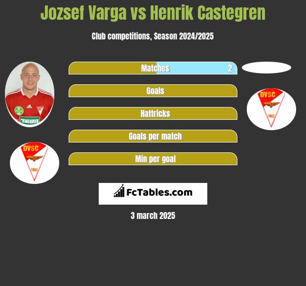 Jozsef Varga vs Henrik Castegren h2h player stats