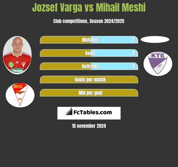 Jozsef Varga vs Mihail Meshi h2h player stats