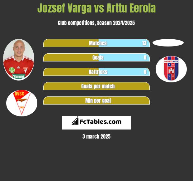 Jozsef Varga vs Arttu Eerola h2h player stats