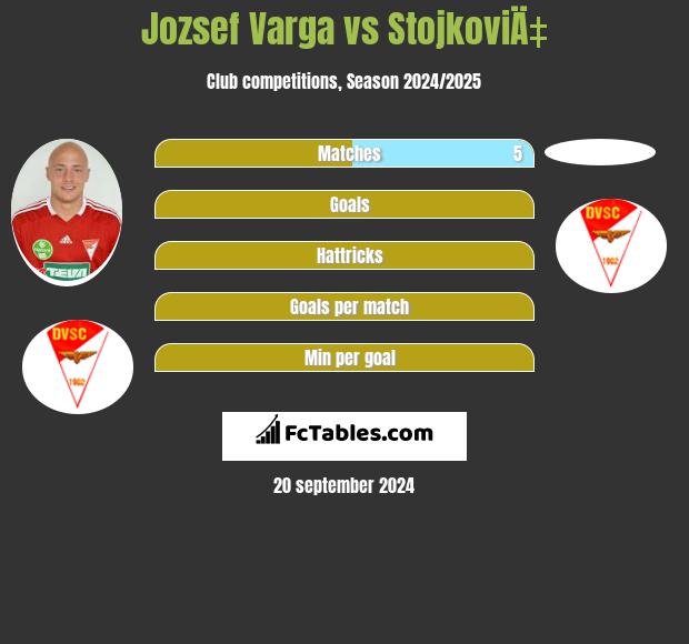 Jozsef Varga vs StojkoviÄ‡ h2h player stats