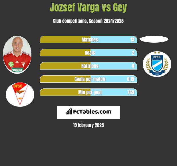 Jozsef Varga vs Gey h2h player stats