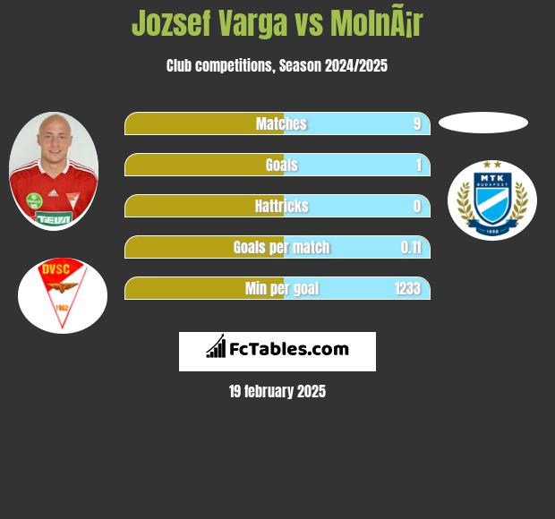 Jozsef Varga vs MolnÃ¡r h2h player stats