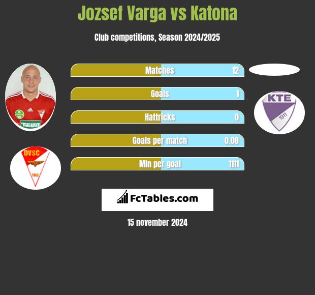 Jozsef Varga vs Katona h2h player stats