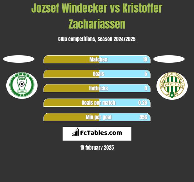 Jozsef Windecker vs Kristoffer Zachariassen h2h player stats