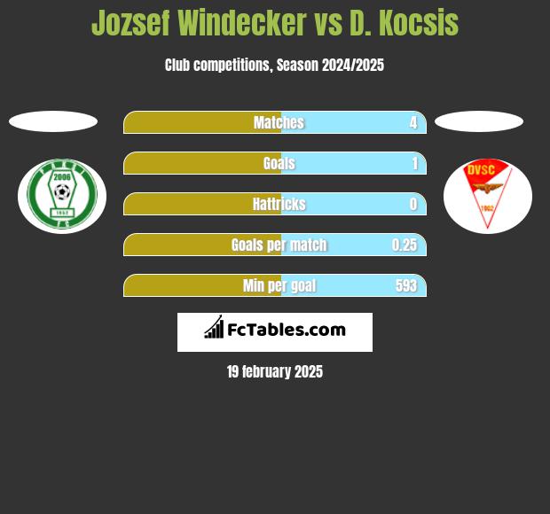 Jozsef Windecker vs D. Kocsis h2h player stats