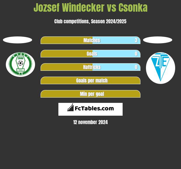 Jozsef Windecker vs Csonka h2h player stats