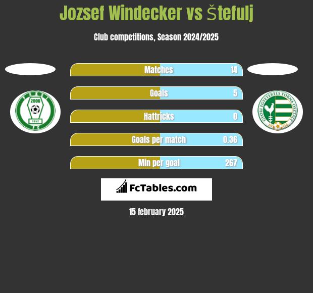 Jozsef Windecker vs Štefulj h2h player stats