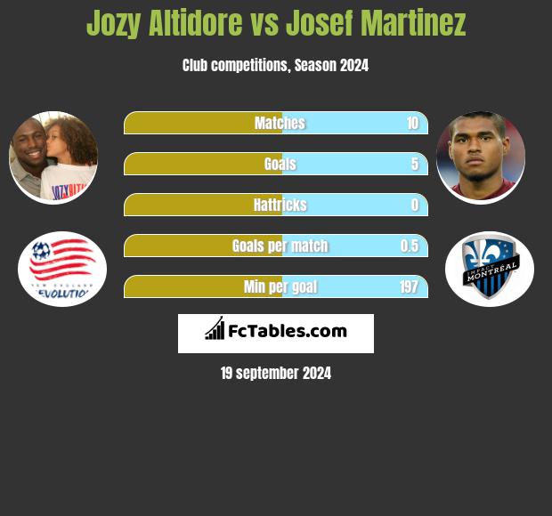 Jozy Altidore vs Josef Martinez h2h player stats