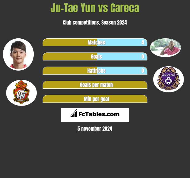 Ju-Tae Yun vs Careca h2h player stats