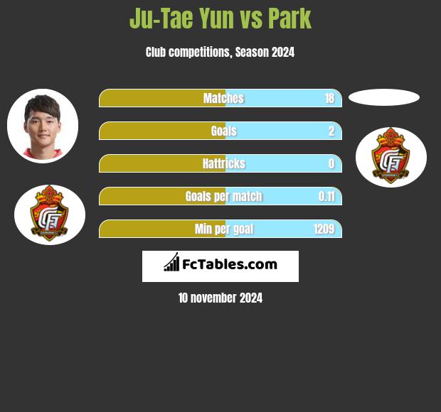 Ju-Tae Yun vs Park h2h player stats