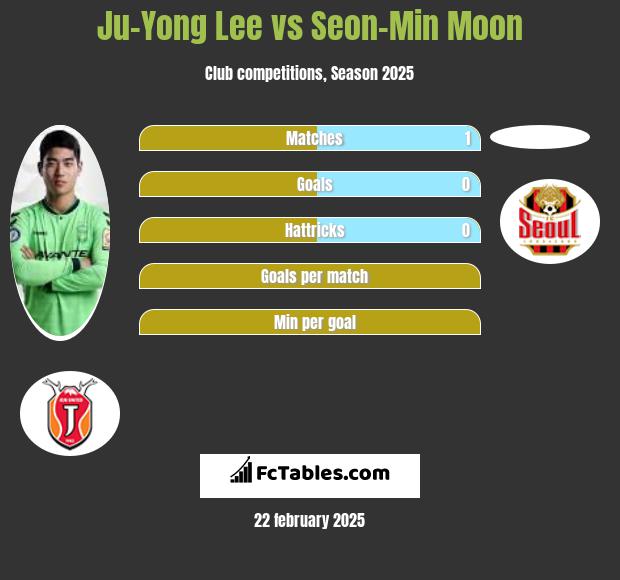 Ju-Yong Lee vs Seon-Min Moon h2h player stats