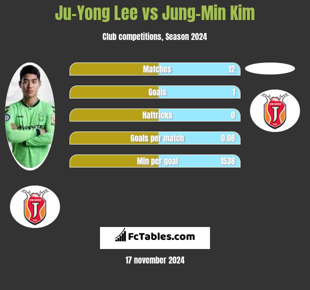 Ju-Yong Lee vs Jung-Min Kim h2h player stats