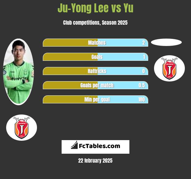 Ju-Yong Lee vs Yu h2h player stats