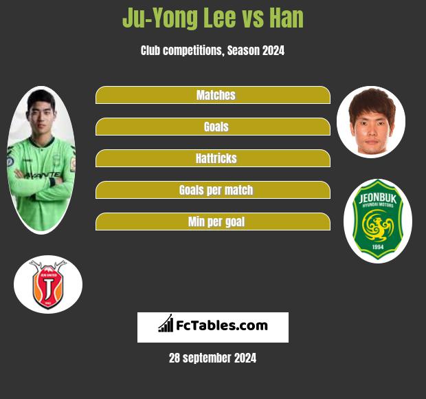 Ju-Yong Lee vs Han h2h player stats