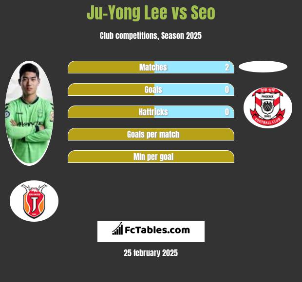 Ju-Yong Lee vs Seo h2h player stats