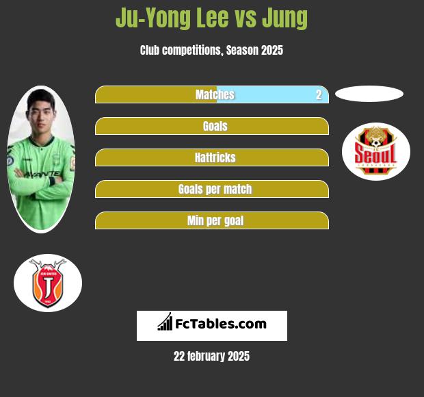 Ju-Yong Lee vs Jung h2h player stats