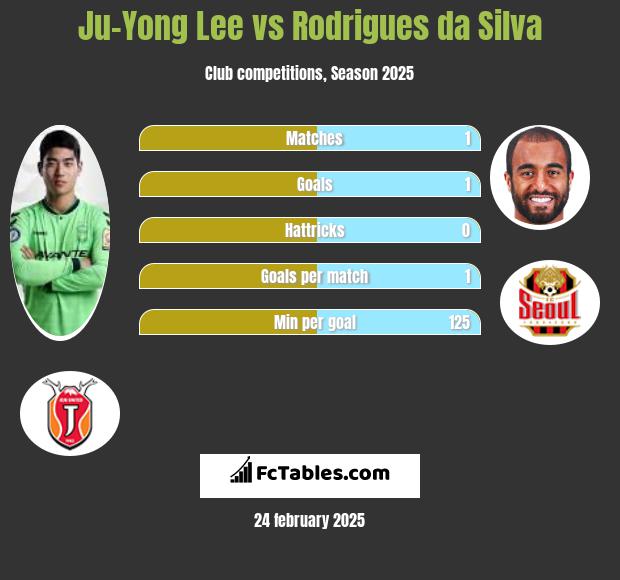 Ju-Yong Lee vs Rodrigues da Silva h2h player stats