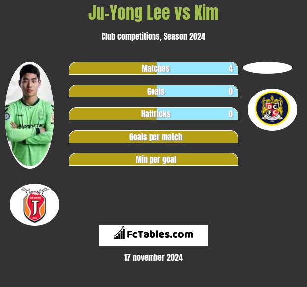 Ju-Yong Lee vs Kim h2h player stats