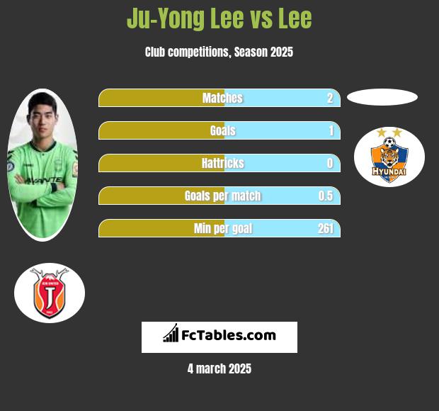 Ju-Yong Lee vs Lee h2h player stats