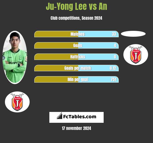 Ju-Yong Lee vs An h2h player stats