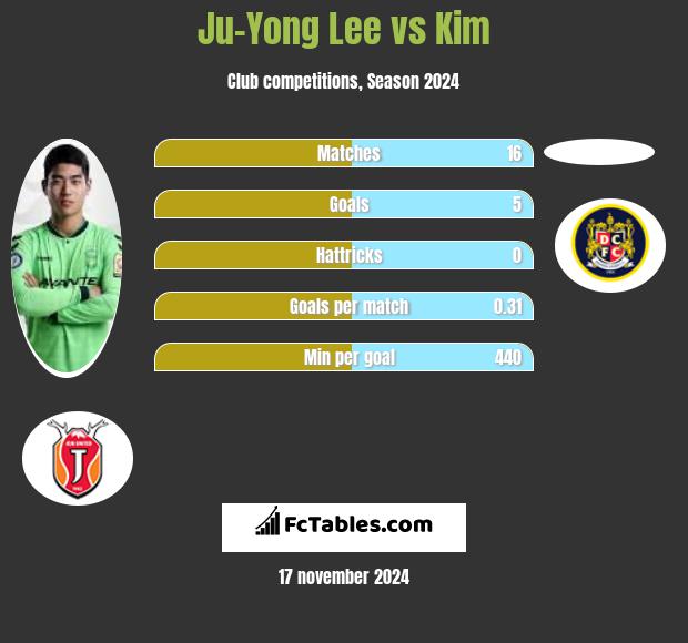 Ju-Yong Lee vs Kim h2h player stats