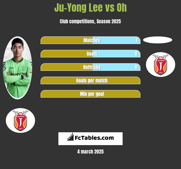 Ju-Yong Lee vs Oh h2h player stats