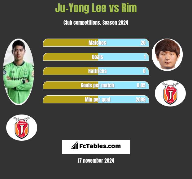 Ju-Yong Lee vs Rim h2h player stats