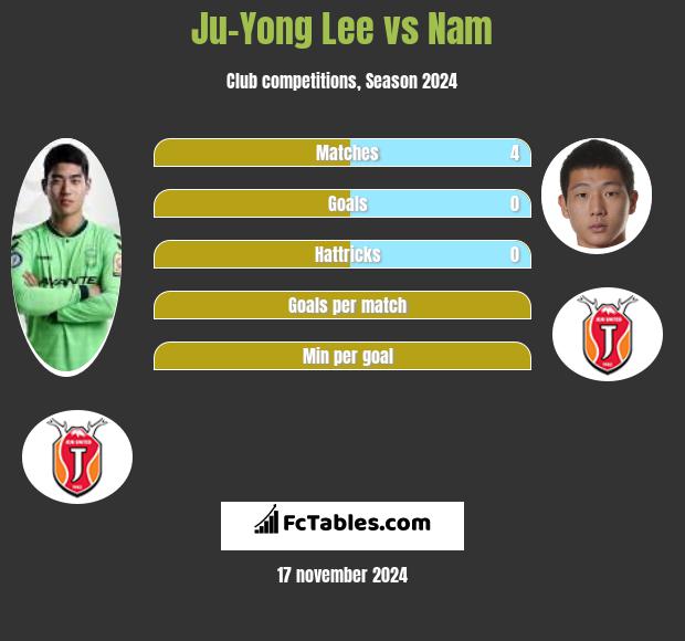 Ju-Yong Lee vs Nam h2h player stats