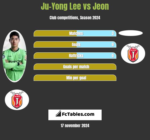 Ju-Yong Lee vs Jeon h2h player stats