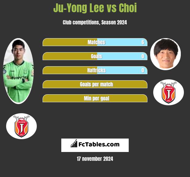 Ju-Yong Lee vs Choi h2h player stats