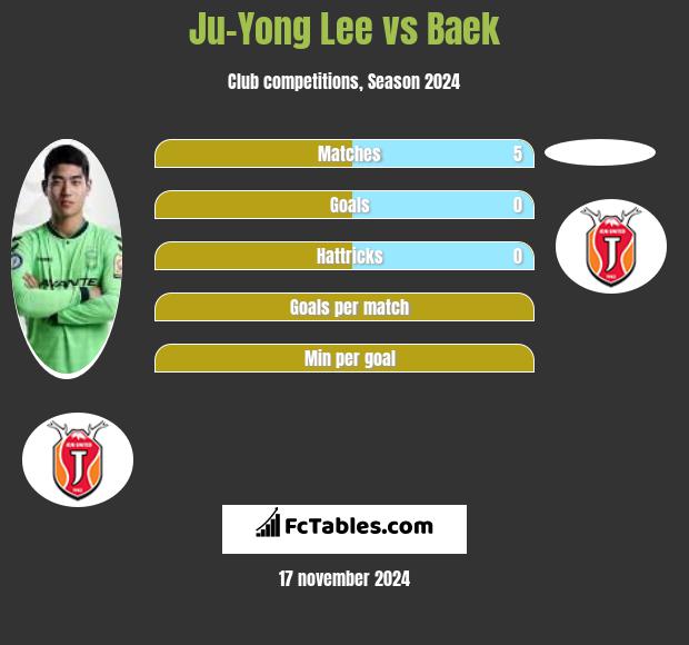 Ju-Yong Lee vs Baek h2h player stats