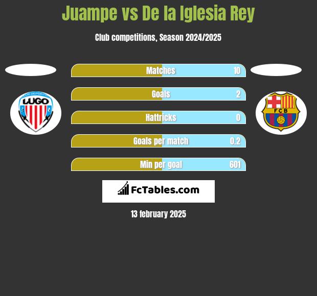 Juampe vs De la Iglesia Rey h2h player stats