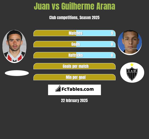 Juan vs Guilherme Arana h2h player stats