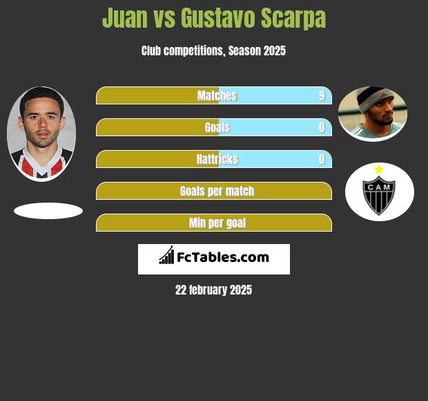 Juan vs Gustavo Scarpa h2h player stats